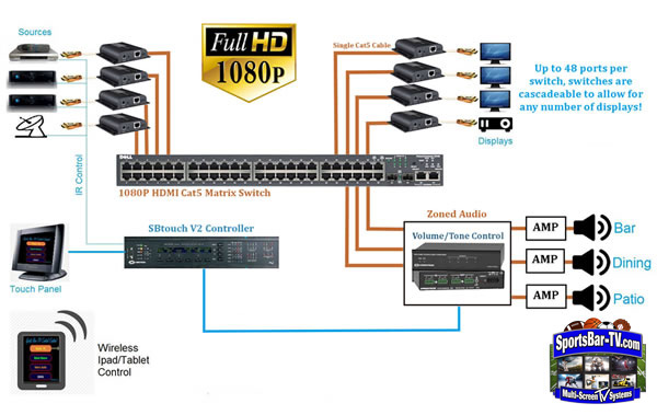 CAT5 HDMI Matrix Systems - SportsBar-TV Systems