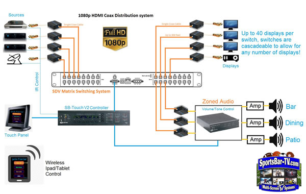 Coax HDMI Systems - SportsBar-TV Systems