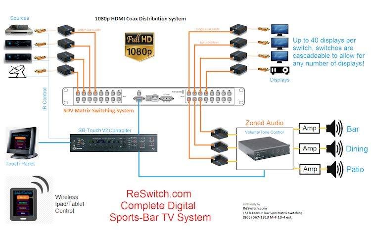 1080p HDMI Coax Distribution System